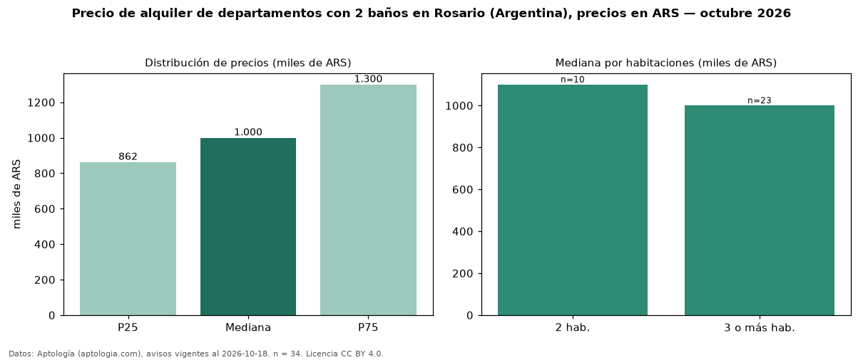 Precio de alquiler de departamentos con 2 baños en Rosario (Argentina), precios en ARS — octubre 2026