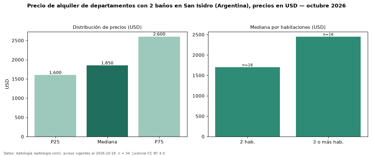 Precio de alquiler de departamentos con 2 baños en San Isidro (Argentina), precios en USD — octubre 2026