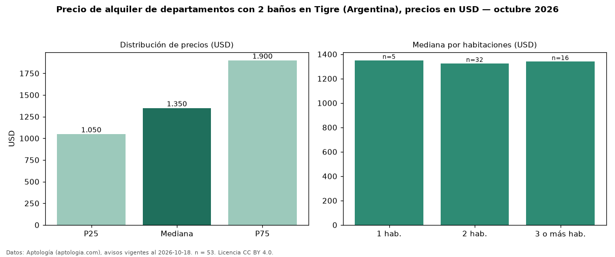 Precio de alquiler de departamentos con 2 baños en Tigre (Argentina), precios en USD — octubre 2026