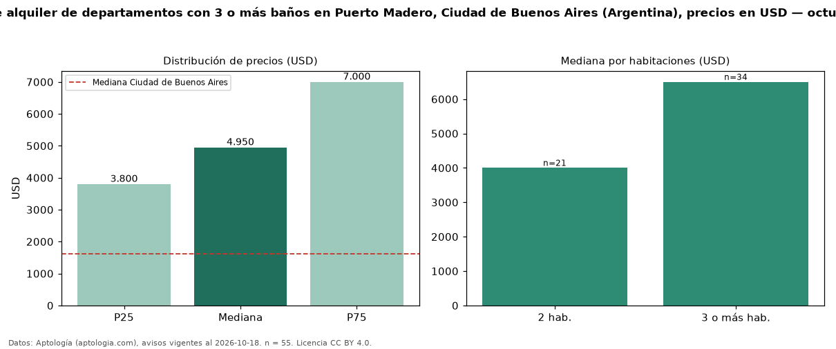 Precio de alquiler de departamentos con 3 o más baños en Puerto Madero, Ciudad de Buenos Aires (Argentina), precios en USD — octubre 2026