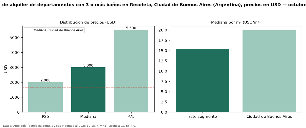 Precio de alquiler de departamentos con 3 o más baños en Recoleta, Ciudad de Buenos Aires (Argentina), precios en USD — octubre 2026