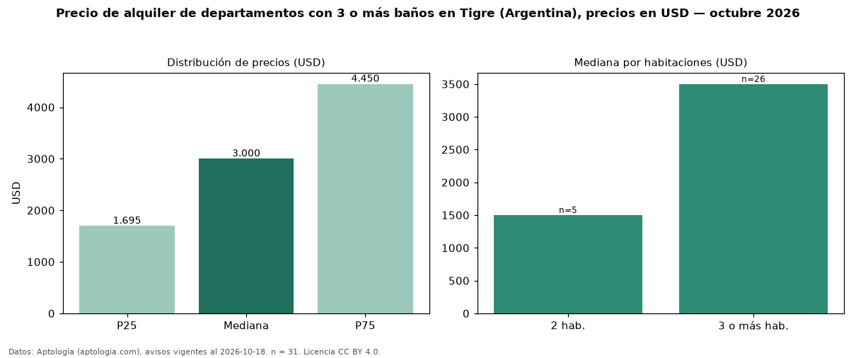 Precio de alquiler de departamentos con 3 o más baños en Tigre (Argentina), precios en USD — octubre 2026