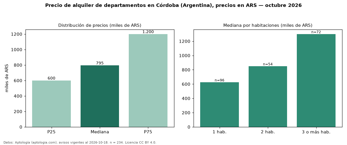 Precio de alquiler de departamentos en Córdoba (Argentina), precios en ARS — octubre 2026