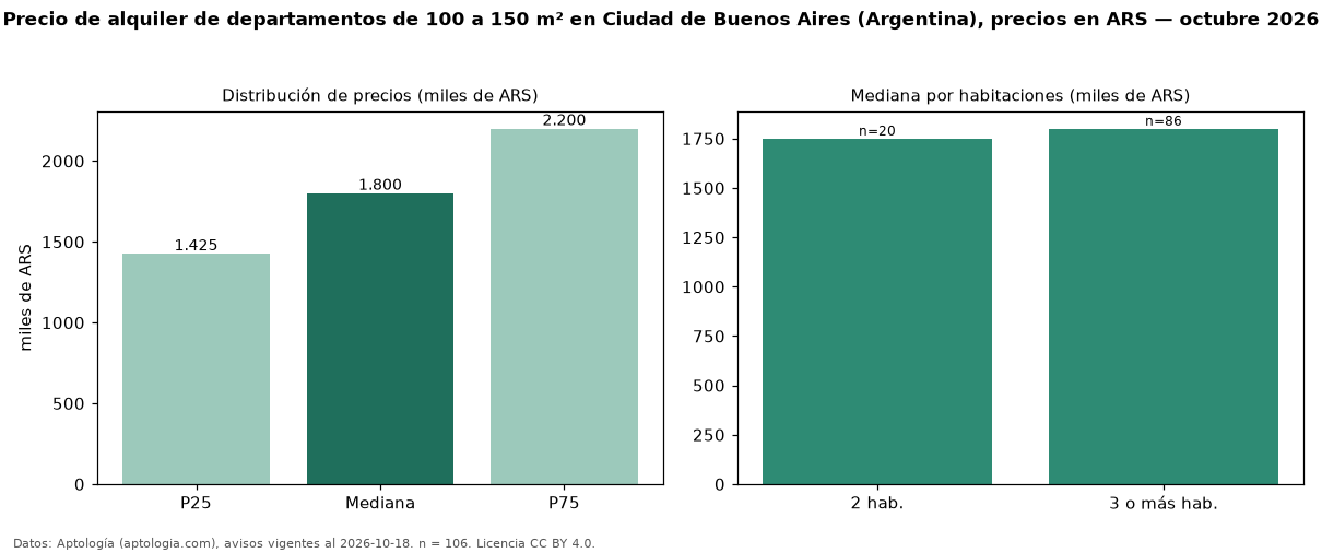 Precio de alquiler de departamentos de 100 a 150 m² en Ciudad de Buenos Aires (Argentina), precios en ARS — octubre 2026