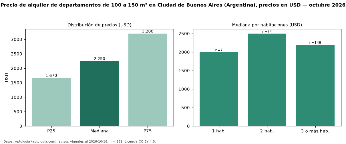 Precio de alquiler de departamentos de 100 a 150 m² en Ciudad de Buenos Aires (Argentina), precios en USD — octubre 2026