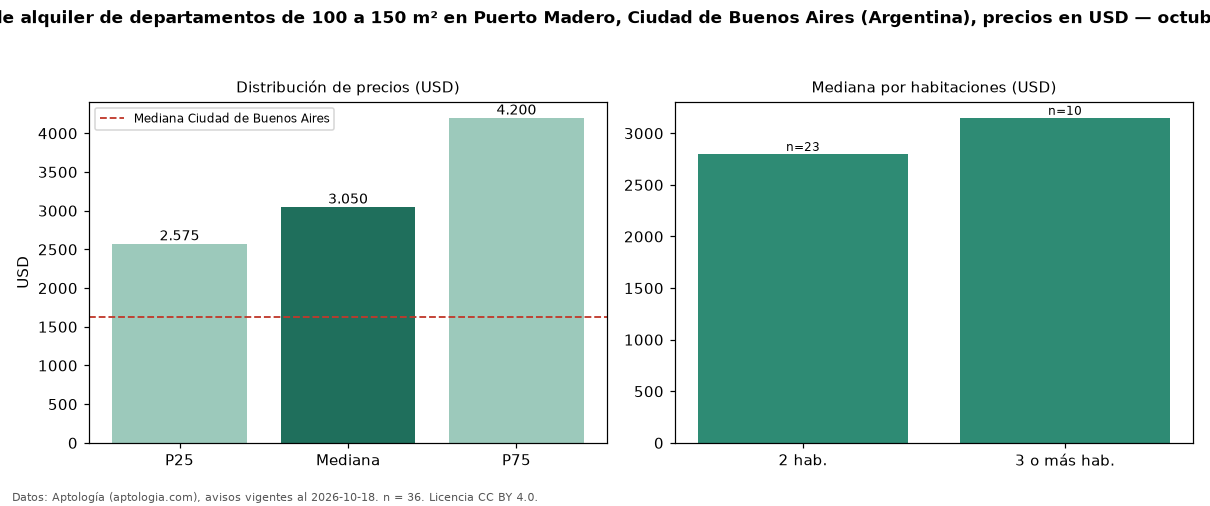 Precio de alquiler de departamentos de 100 a 150 m² en Puerto Madero, Ciudad de Buenos Aires (Argentina), precios en USD — octubre 2026