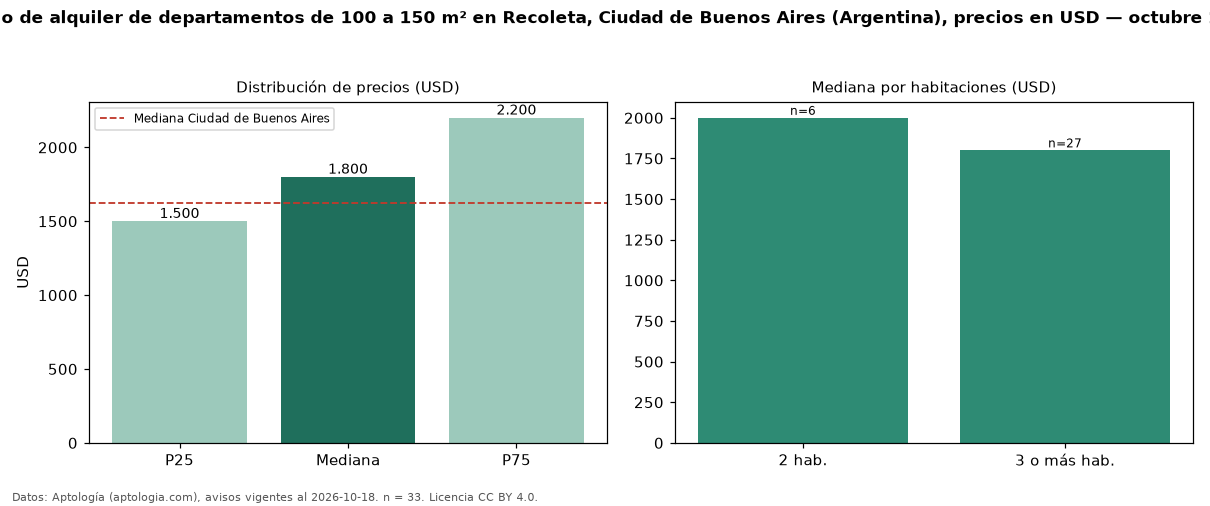 Precio de alquiler de departamentos de 100 a 150 m² en Recoleta, Ciudad de Buenos Aires (Argentina), precios en USD — octubre 2026