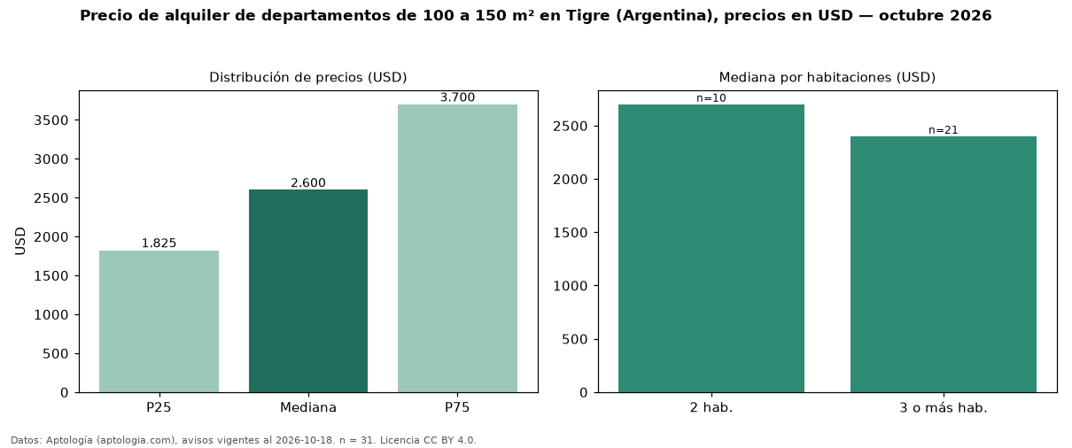 Precio de alquiler de departamentos de 100 a 150 m² en Tigre (Argentina), precios en USD — octubre 2026