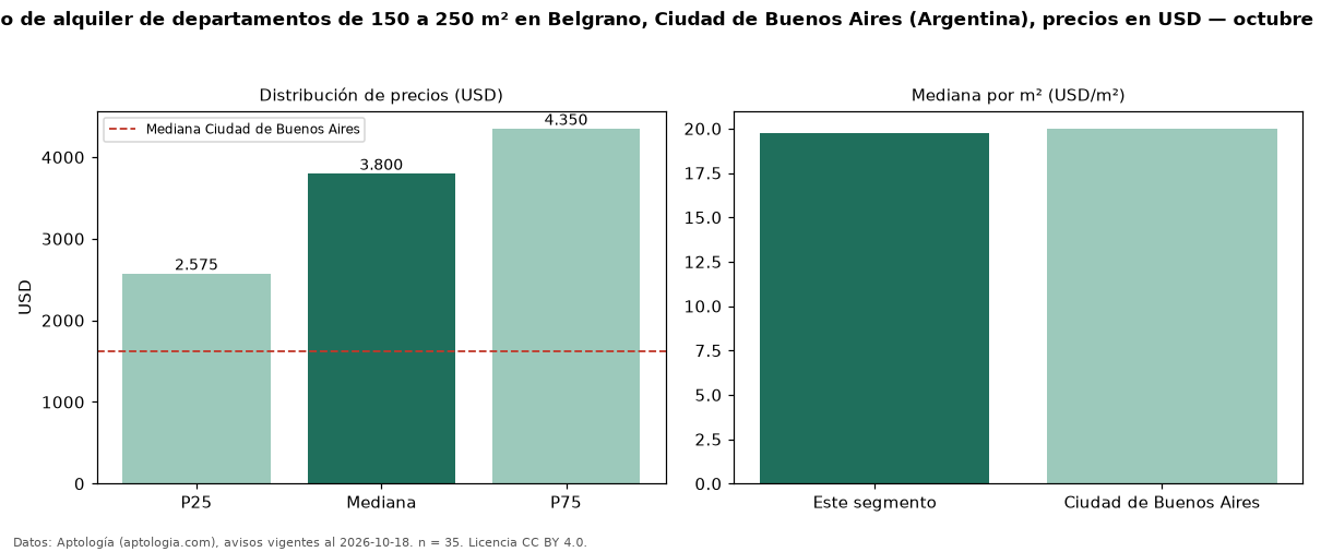 Precio de alquiler de departamentos de 150 a 250 m² en Belgrano, Ciudad de Buenos Aires (Argentina), precios en USD — octubre 2026