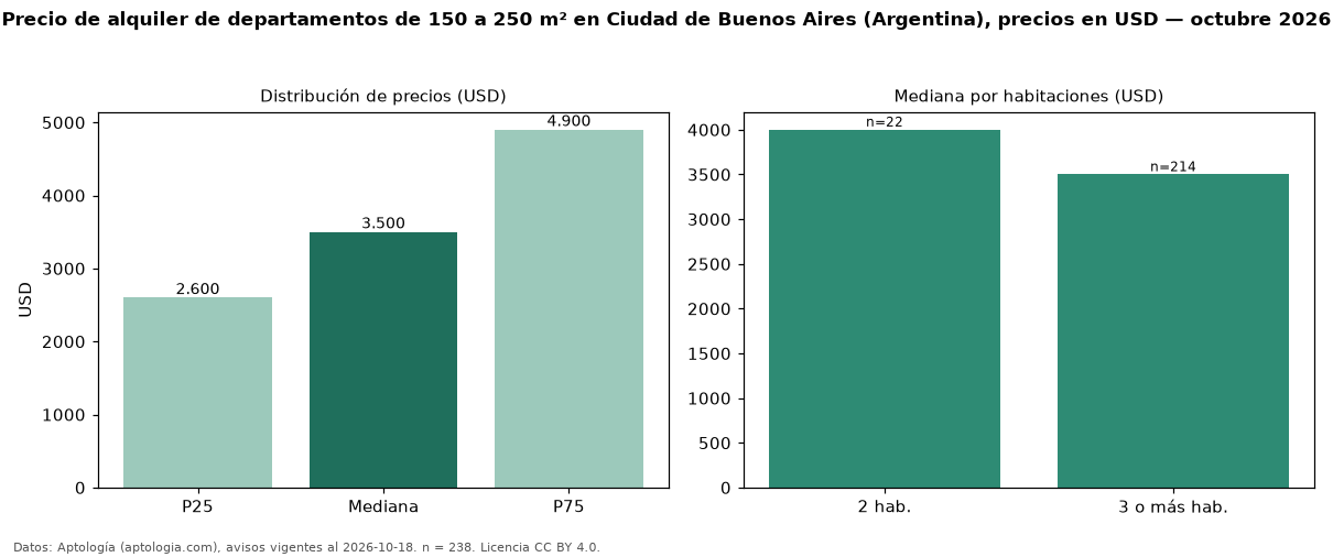 Precio de alquiler de departamentos de 150 a 250 m² en Ciudad de Buenos Aires (Argentina), precios en USD — octubre 2026