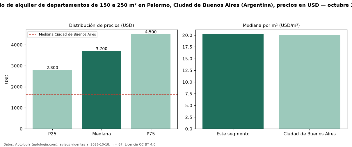 Precio de alquiler de departamentos de 150 a 250 m² en Palermo, Ciudad de Buenos Aires (Argentina), precios en USD — octubre 2026