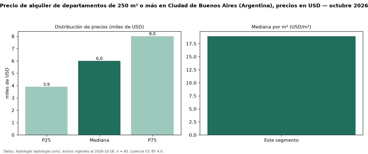 Precio de alquiler de departamentos de 250 m² o más en Ciudad de Buenos Aires (Argentina), precios en USD — octubre 2026