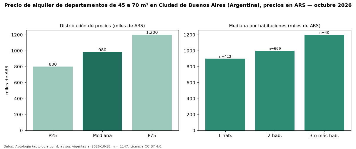 Precio de alquiler de departamentos de 45 a 70 m² en Ciudad de Buenos Aires (Argentina), precios en ARS — octubre 2026
