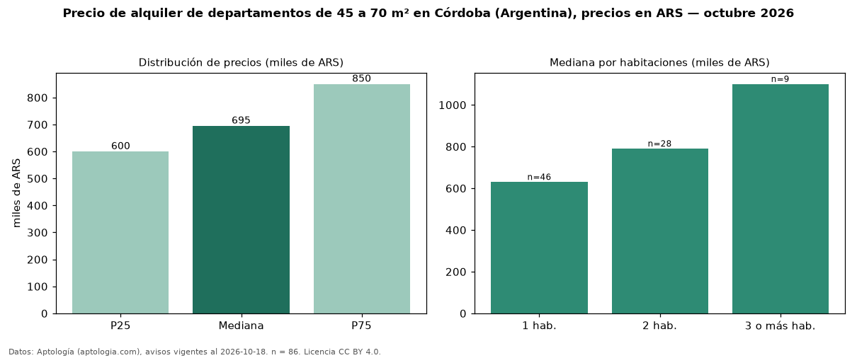 Precio de alquiler de departamentos de 45 a 70 m² en Córdoba (Argentina), precios en ARS — octubre 2026