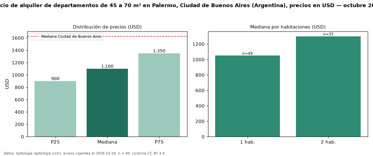 Precio de alquiler de departamentos de 45 a 70 m² en Palermo, Ciudad de Buenos Aires (Argentina), precios en USD — octubre 2026