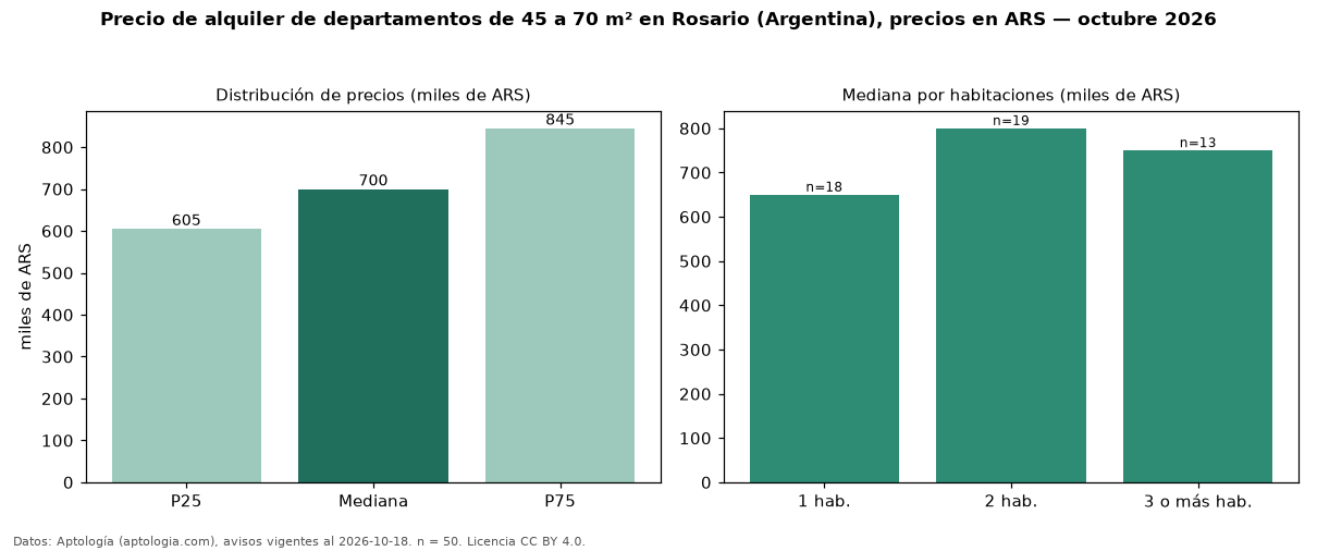 Precio de alquiler de departamentos de 45 a 70 m² en Rosario (Argentina), precios en ARS — octubre 2026