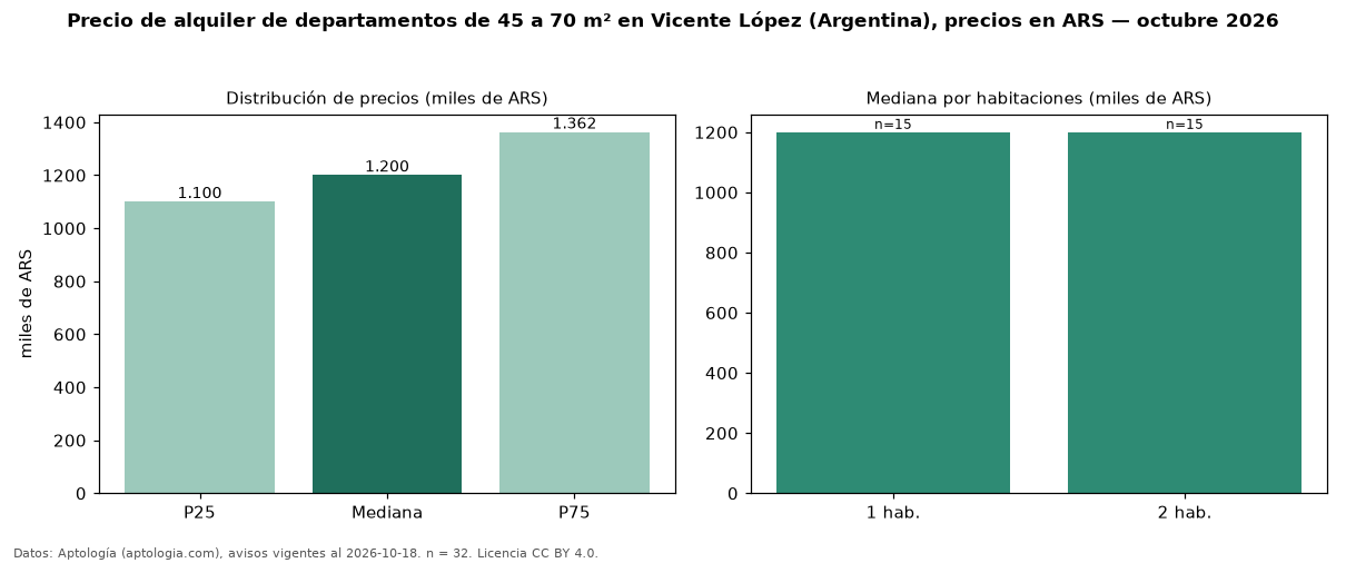 Precio de alquiler de departamentos de 45 a 70 m² en Vicente López (Argentina), precios en ARS — octubre 2026