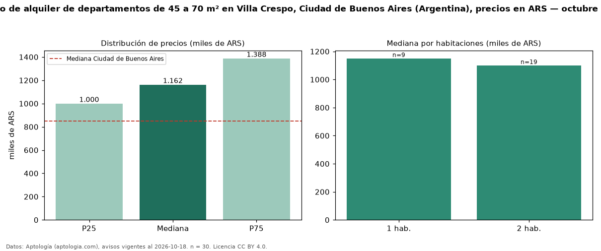 Precio de alquiler de departamentos de 45 a 70 m² en Villa Crespo, Ciudad de Buenos Aires (Argentina), precios en ARS — octubre 2026