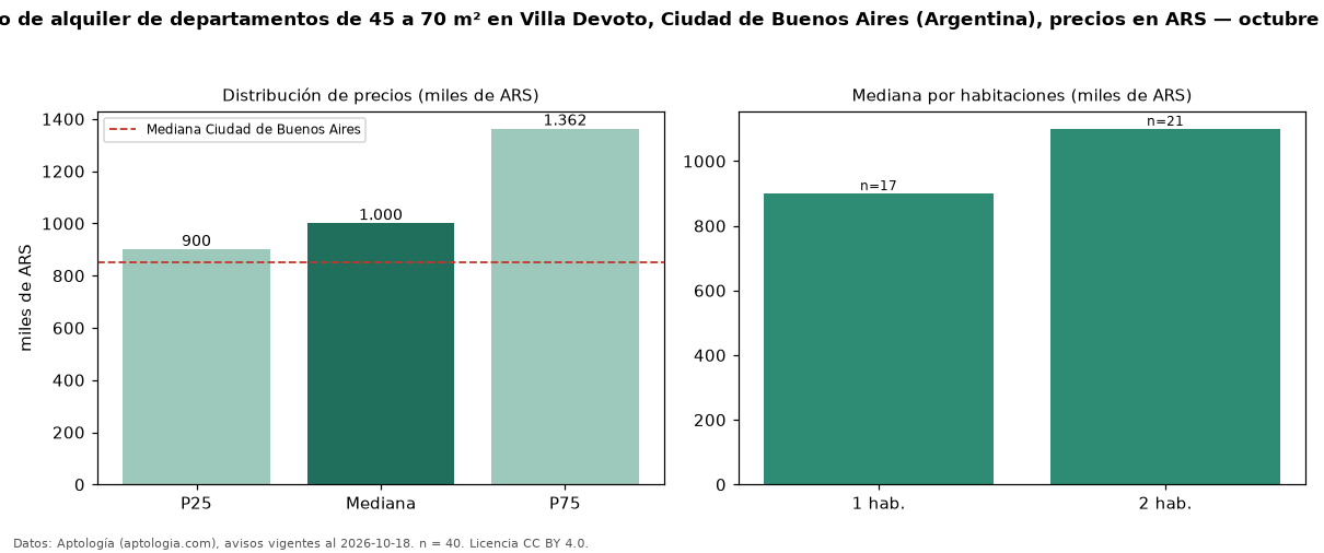 Precio de alquiler de departamentos de 45 a 70 m² en Villa Devoto, Ciudad de Buenos Aires (Argentina), precios en ARS — octubre 2026