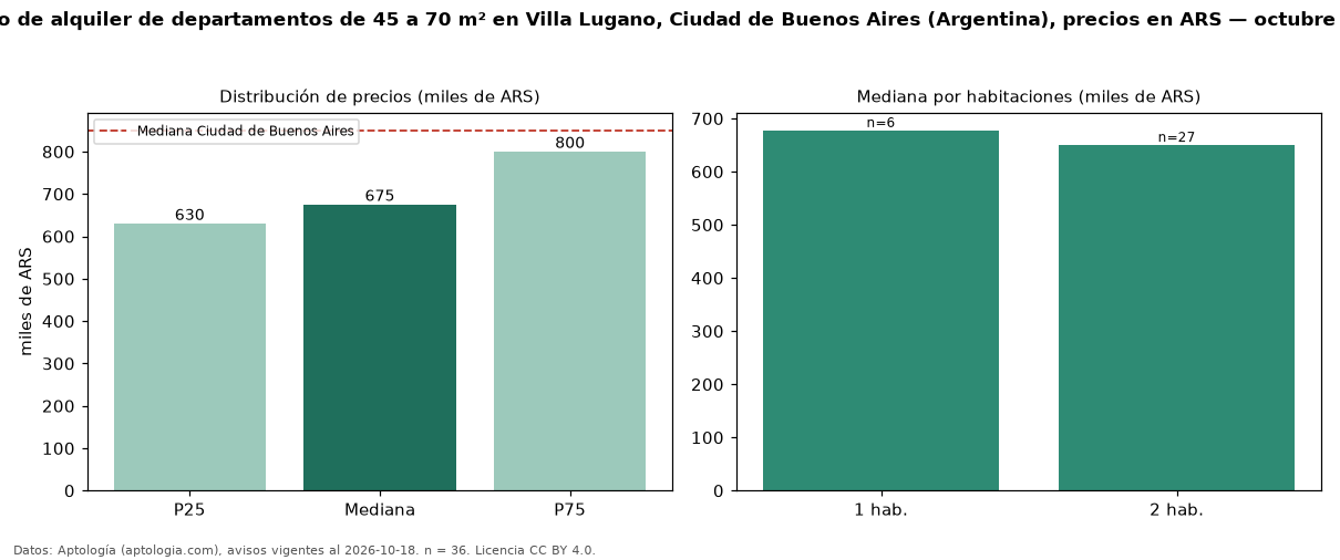 Precio de alquiler de departamentos de 45 a 70 m² en Villa Lugano, Ciudad de Buenos Aires (Argentina), precios en ARS — octubre 2026