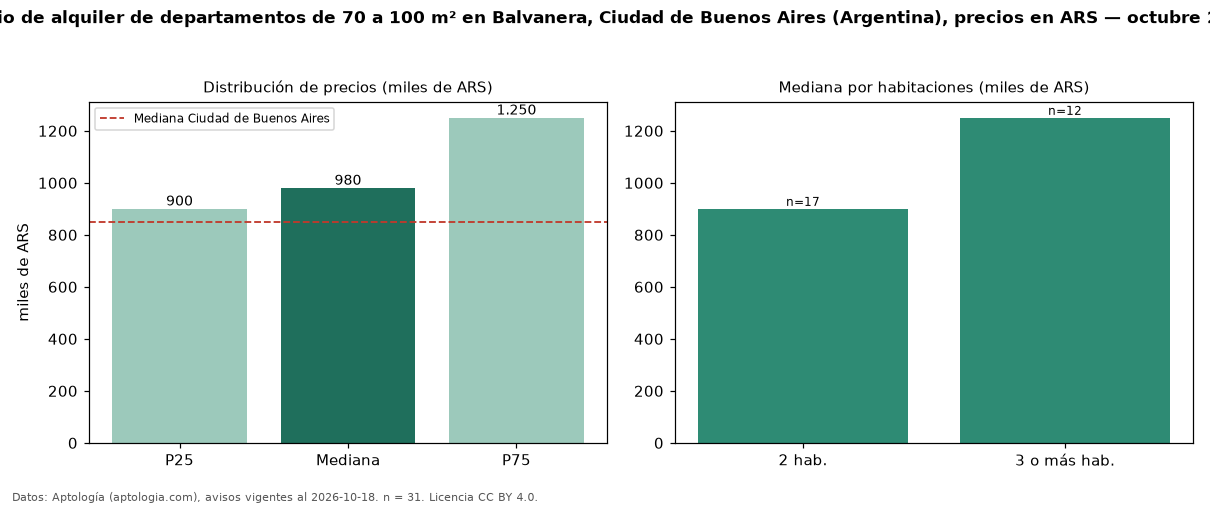 Precio de alquiler de departamentos de 70 a 100 m² en Balvanera, Ciudad de Buenos Aires (Argentina), precios en ARS — octubre 2026
