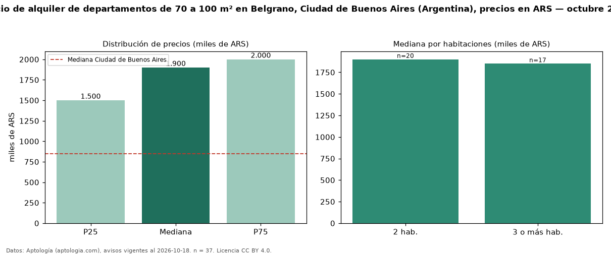 Precio de alquiler de departamentos de 70 a 100 m² en Belgrano, Ciudad de Buenos Aires (Argentina), precios en ARS — octubre 2026