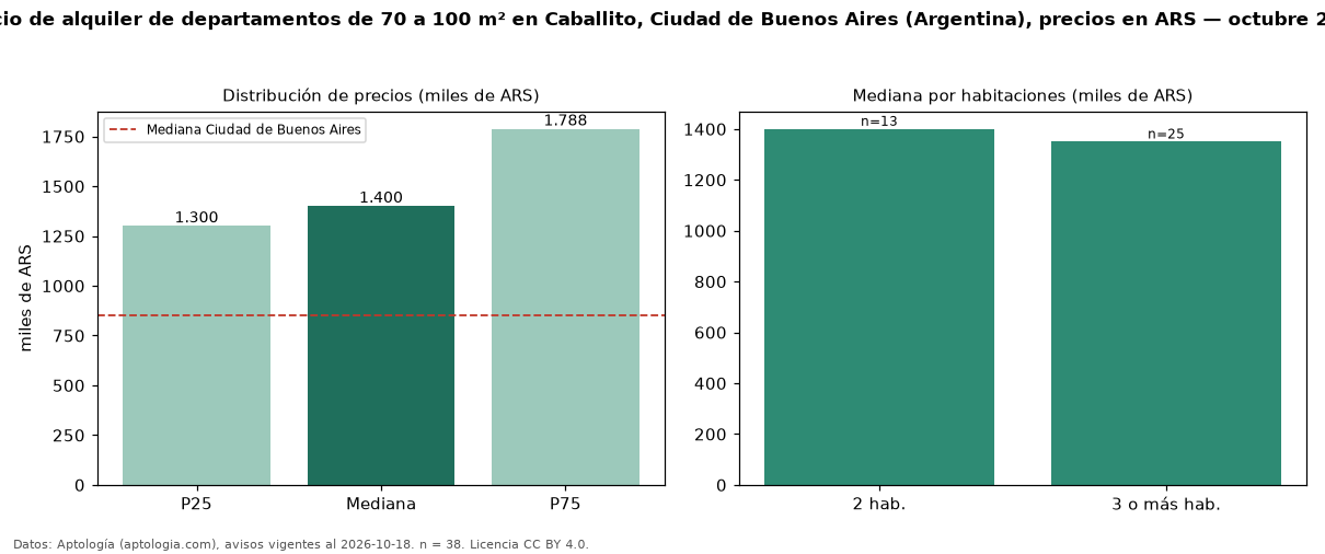 Precio de alquiler de departamentos de 70 a 100 m² en Caballito, Ciudad de Buenos Aires (Argentina), precios en ARS — octubre 2026