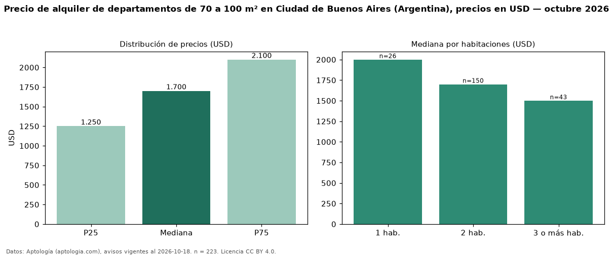 Precio de alquiler de departamentos de 70 a 100 m² en Ciudad de Buenos Aires (Argentina), precios en USD — octubre 2026