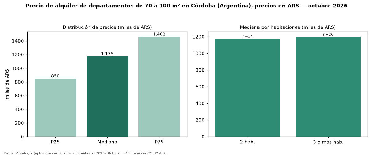 Precio de alquiler de departamentos de 70 a 100 m² en Córdoba (Argentina), precios en ARS — octubre 2026