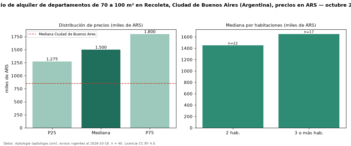 Precio de alquiler de departamentos de 70 a 100 m² en Recoleta, Ciudad de Buenos Aires (Argentina), precios en ARS — octubre 2026