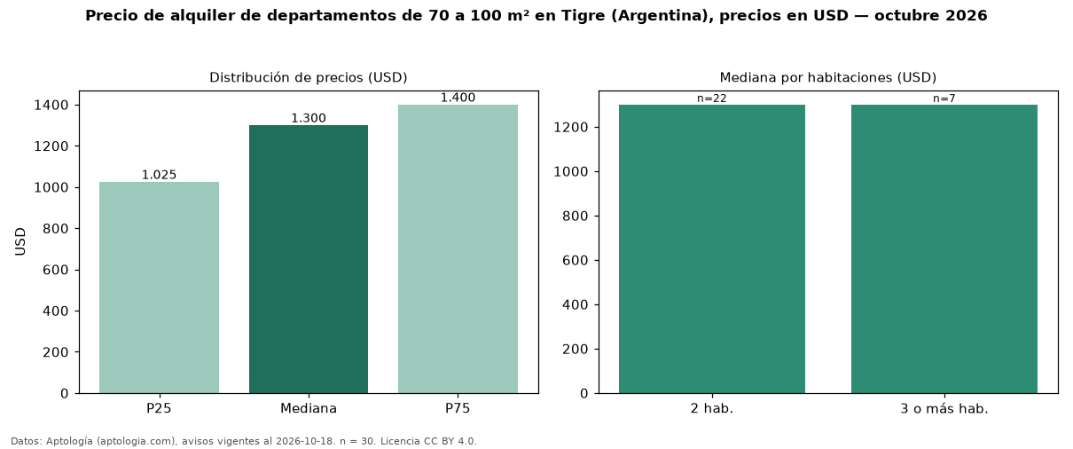 Precio de alquiler de departamentos de 70 a 100 m² en Tigre (Argentina), precios en USD — octubre 2026