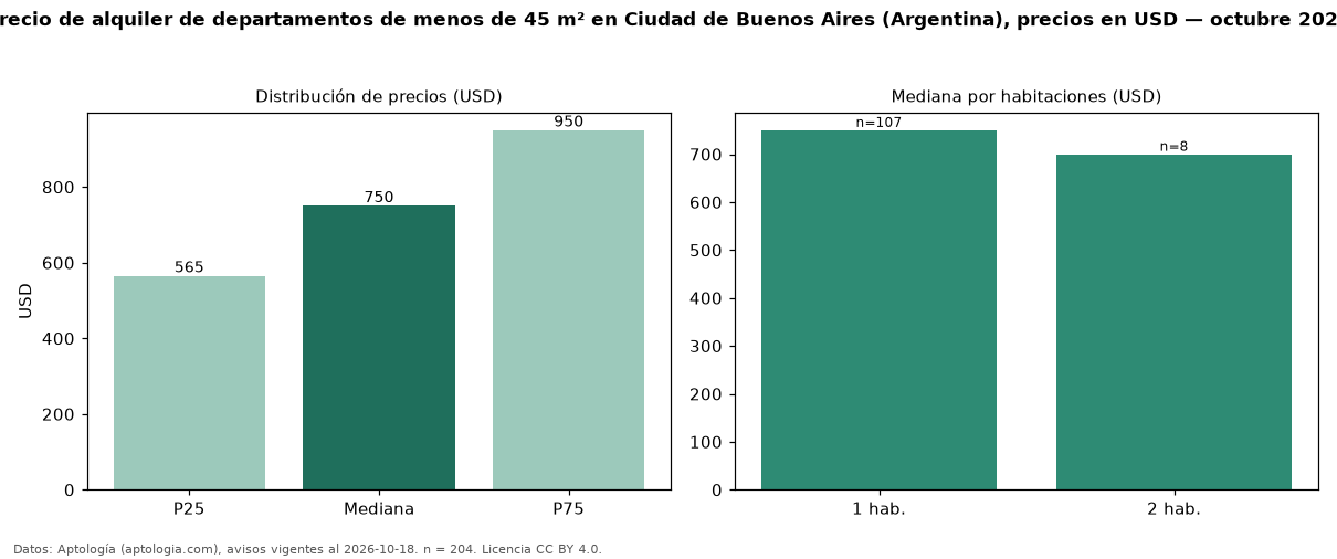 Precio de alquiler de departamentos de menos de 45 m² en Ciudad de Buenos Aires (Argentina), precios en USD — octubre 2026
