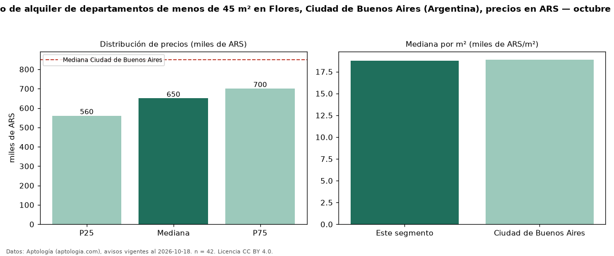 Precio de alquiler de departamentos de menos de 45 m² en Flores, Ciudad de Buenos Aires (Argentina), precios en ARS — octubre 2026