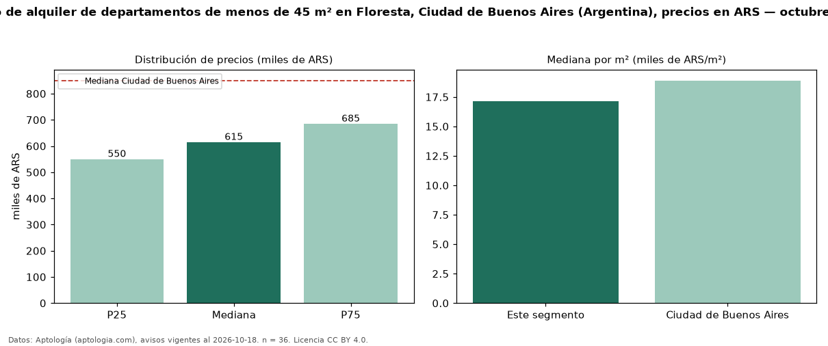 Precio de alquiler de departamentos de menos de 45 m² en Floresta, Ciudad de Buenos Aires (Argentina), precios en ARS — octubre 2026