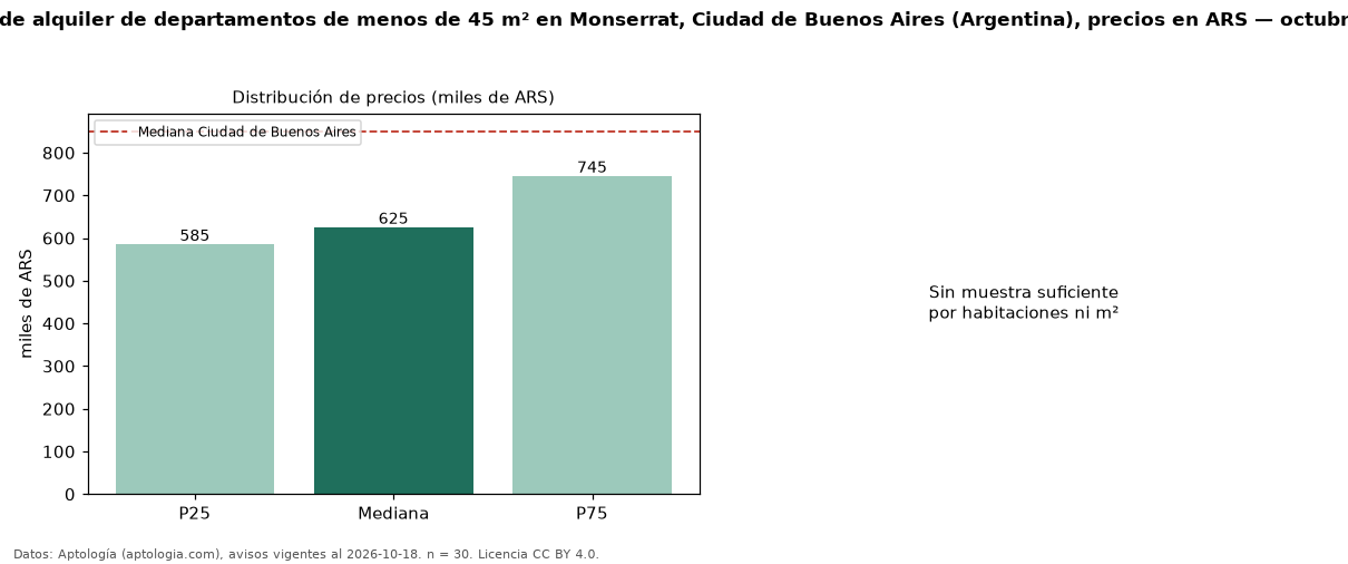 Precio de alquiler de departamentos de menos de 45 m² en Monserrat, Ciudad de Buenos Aires (Argentina), precios en ARS — octubre 2026