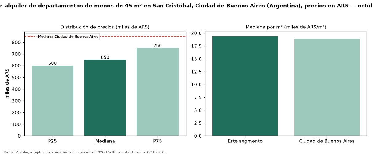 Precio de alquiler de departamentos de menos de 45 m² en San Cristóbal, Ciudad de Buenos Aires (Argentina), precios en ARS — octubre 2026