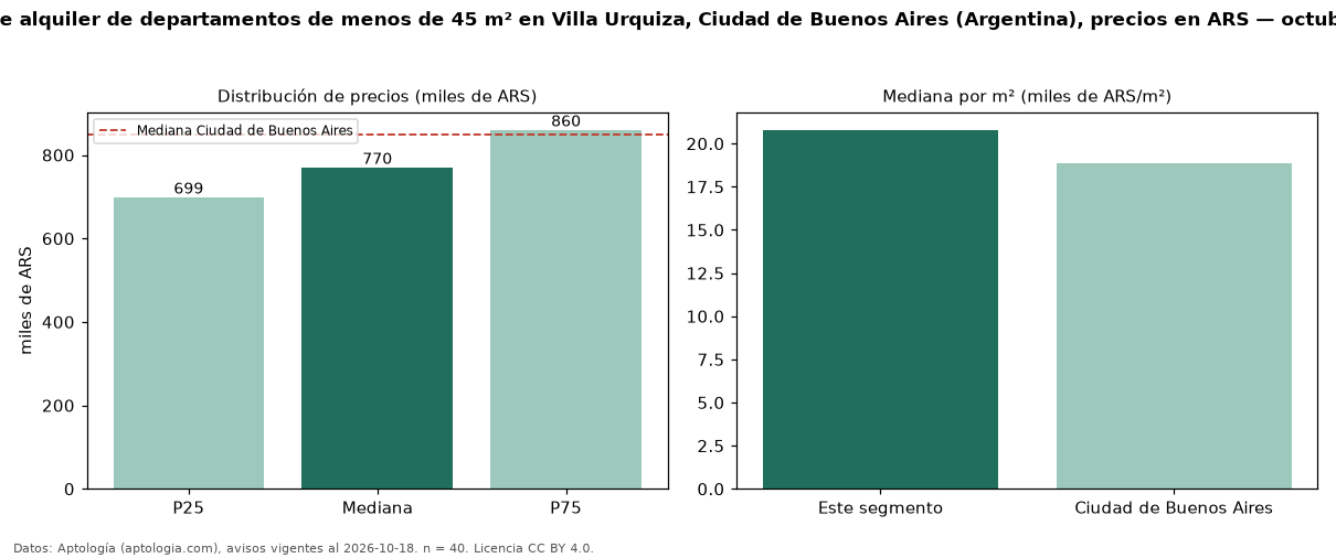 Precio de alquiler de departamentos de menos de 45 m² en Villa Urquiza, Ciudad de Buenos Aires (Argentina), precios en ARS — octubre 2026