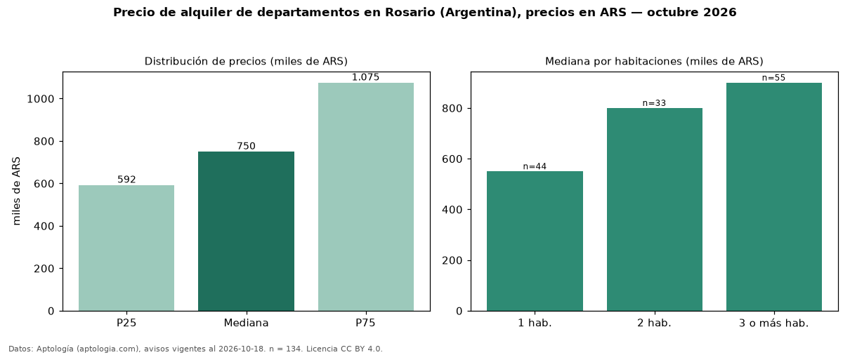 Precio de alquiler de departamentos en Rosario (Argentina), precios en ARS — octubre 2026