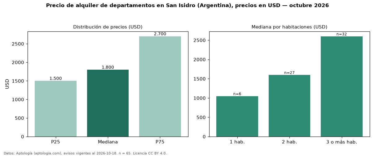 Precio de alquiler de departamentos en San Isidro (Argentina), precios en USD — octubre 2026
