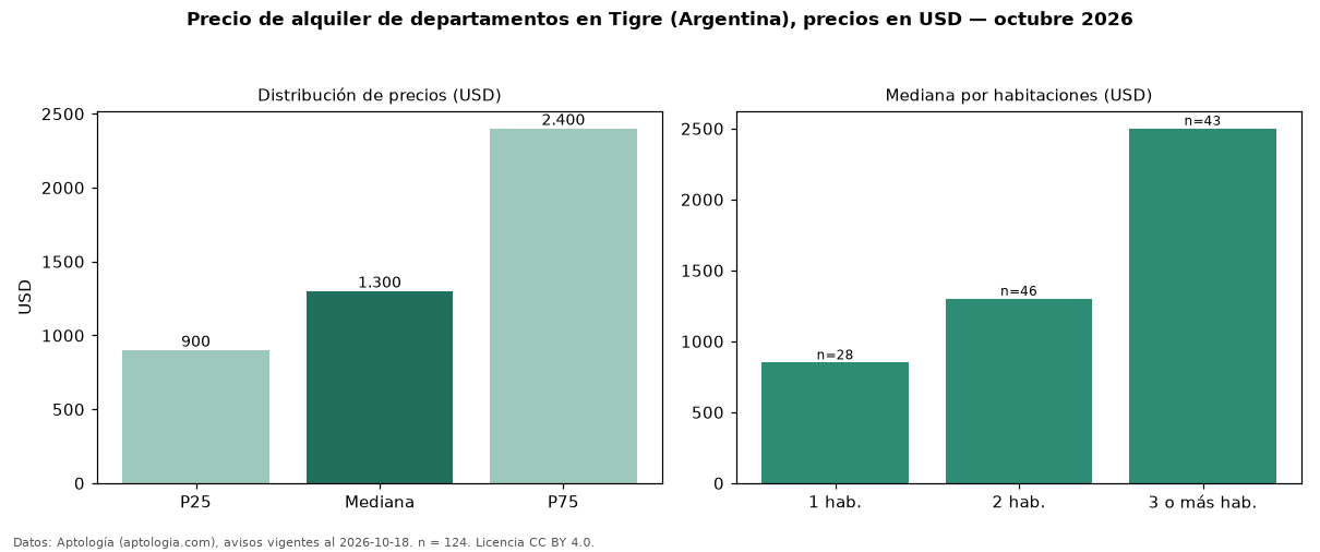 Precio de alquiler de departamentos en Tigre (Argentina), precios en USD — octubre 2026
