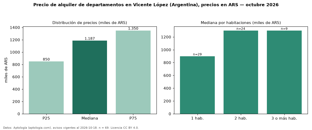 Precio de alquiler de departamentos en Vicente López (Argentina), precios en ARS — octubre 2026