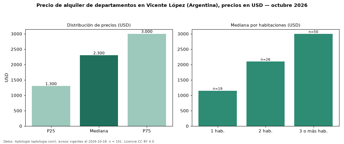 Precio de alquiler de departamentos en Vicente López (Argentina), precios en USD — octubre 2026