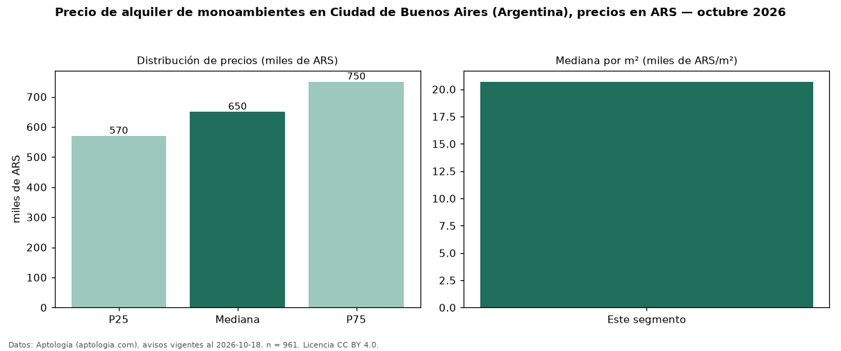 Precio de alquiler de monoambientes en Ciudad de Buenos Aires (Argentina), precios en ARS — octubre 2026