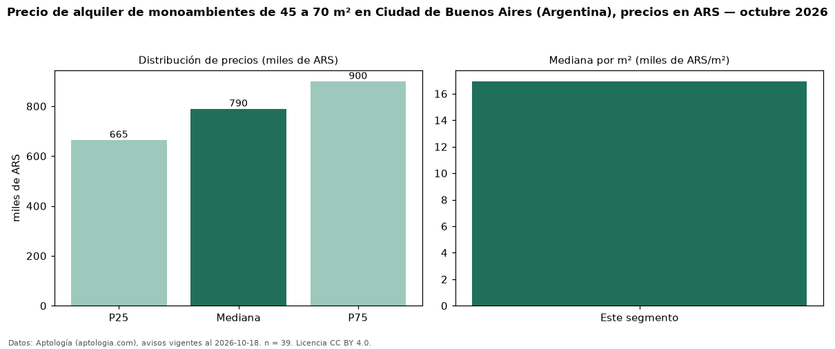 Precio de alquiler de monoambientes de 45 a 70 m² en Ciudad de Buenos Aires (Argentina), precios en ARS — octubre 2026