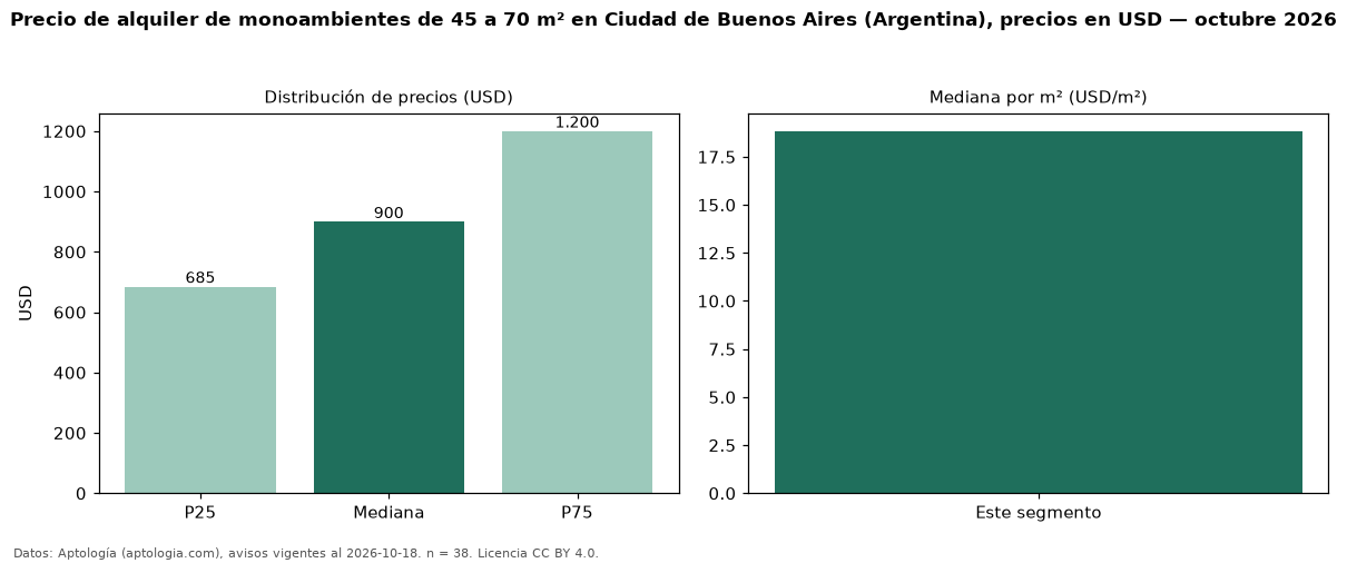 Precio de alquiler de monoambientes de 45 a 70 m² en Ciudad de Buenos Aires (Argentina), precios en USD — octubre 2026
