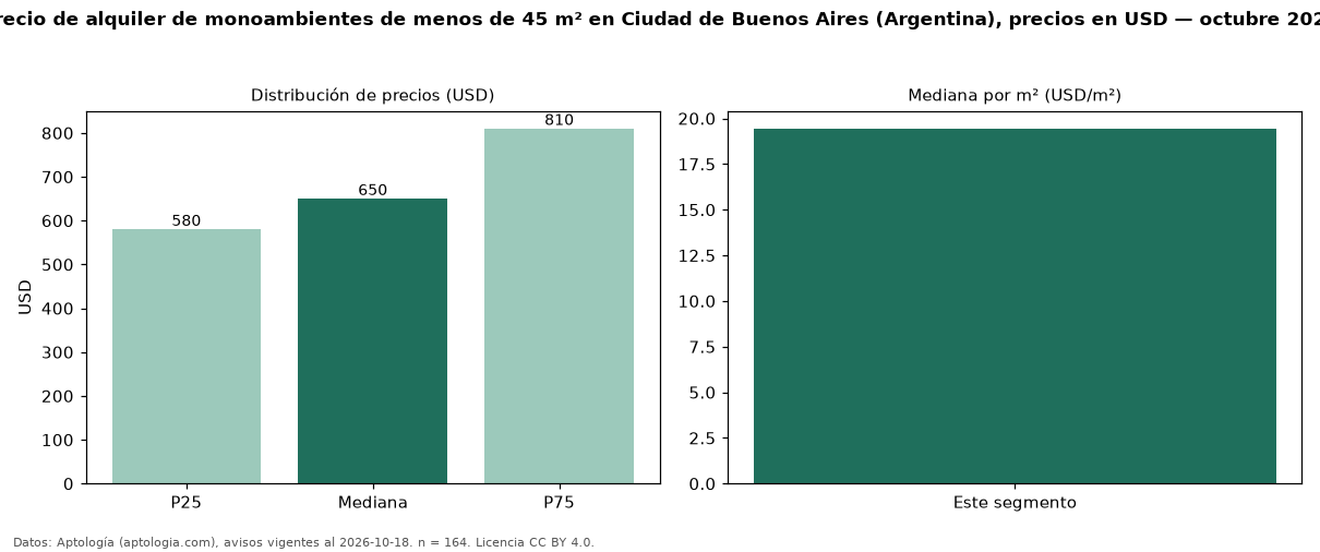 Precio de alquiler de monoambientes de menos de 45 m² en Ciudad de Buenos Aires (Argentina), precios en USD — octubre 2026