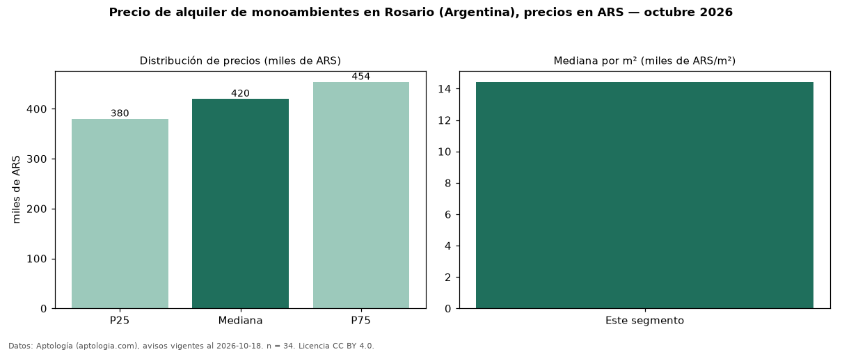 Precio de alquiler de monoambientes en Rosario (Argentina), precios en ARS — octubre 2026