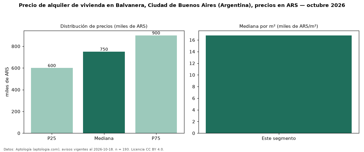 Precio de alquiler de vivienda en Balvanera, Ciudad de Buenos Aires (Argentina), precios en ARS — octubre 2026