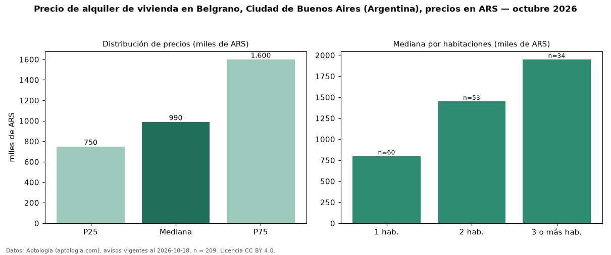 Precio de alquiler de vivienda en Belgrano, Ciudad de Buenos Aires (Argentina), precios en ARS — octubre 2026