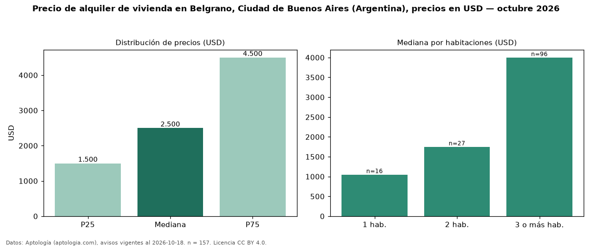 Precio de alquiler de vivienda en Belgrano, Ciudad de Buenos Aires (Argentina), precios en USD — octubre 2026